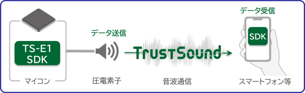 音波通信SDK TS-E1