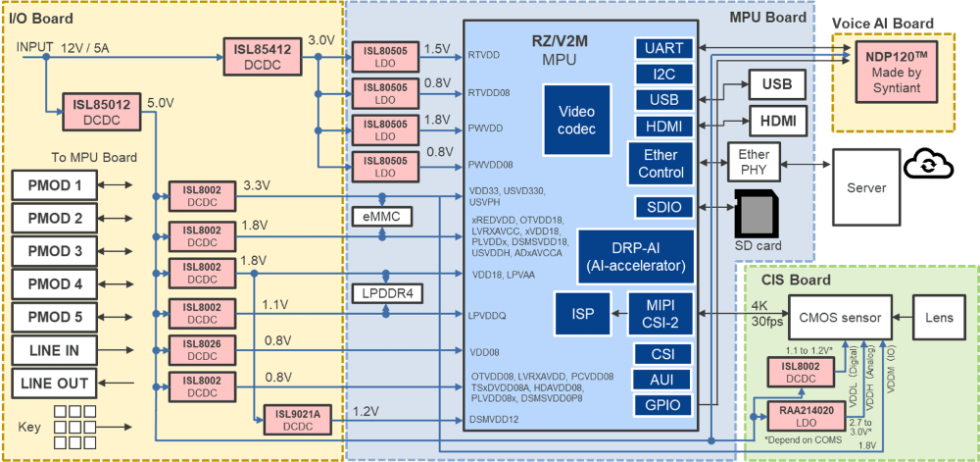 SYNTIANT Multimodal (Vision+Voice) AI Solution Block Diagram