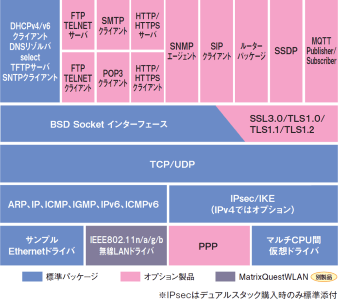 株式会社東光高岳TCP/IPプロトコルスタック | Renesas