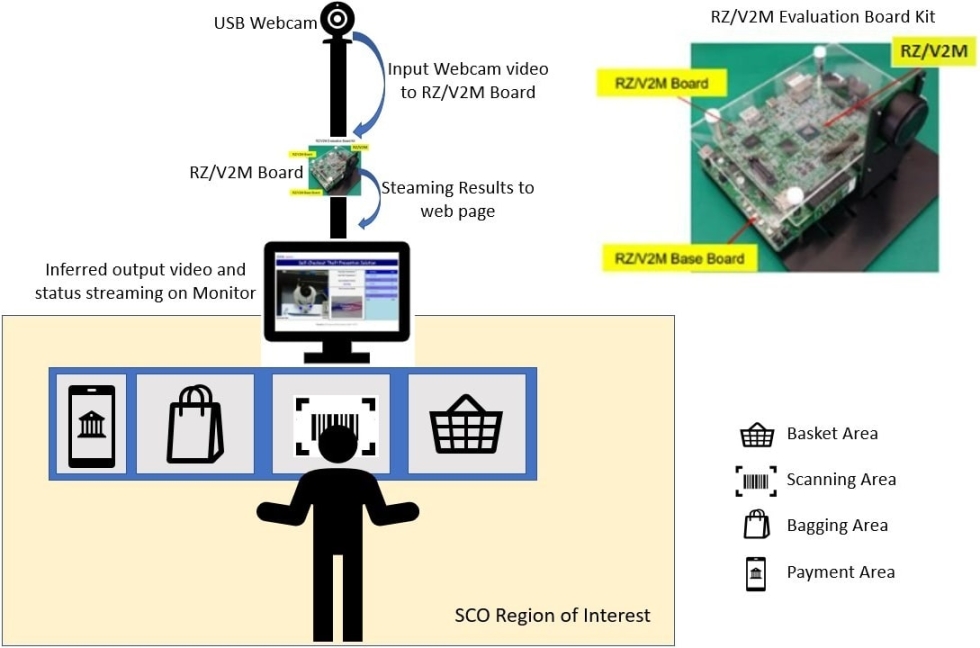 TCS Self Check-Out Theft Prevention Solution