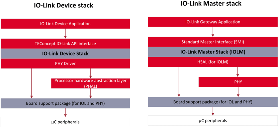TEConcept IO-Link V1.1.3 Stacks