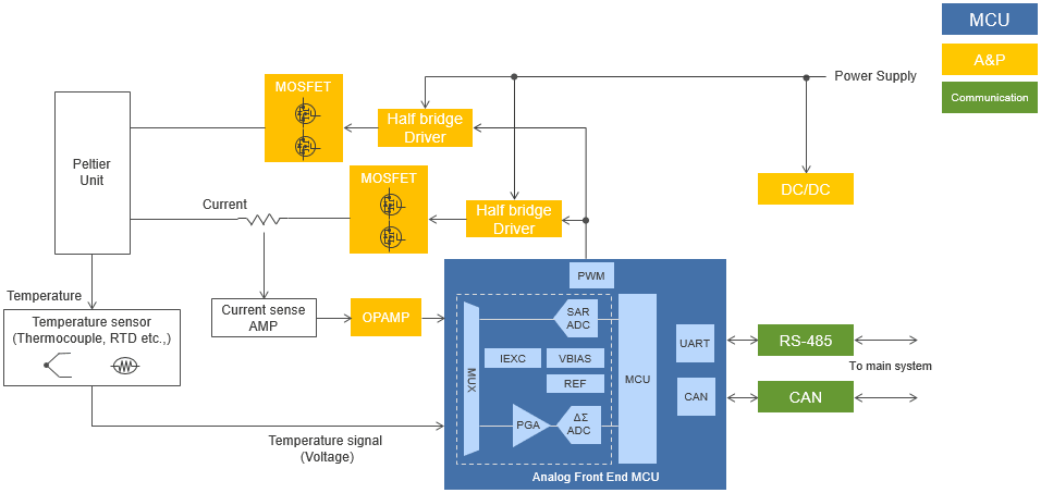 Thermoelectric Peltier Controller Block Diagram