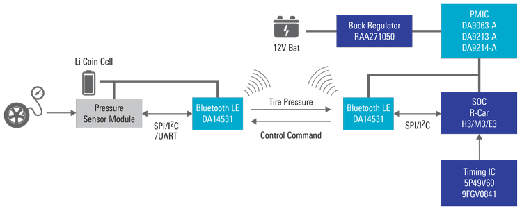 Tire Pressure Monitoring System