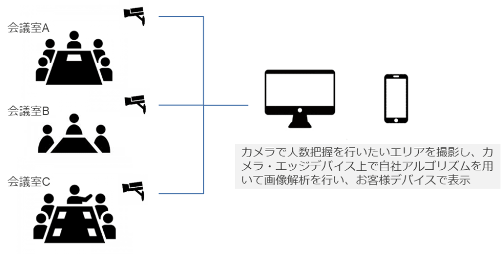 tiwaki 人数カウント