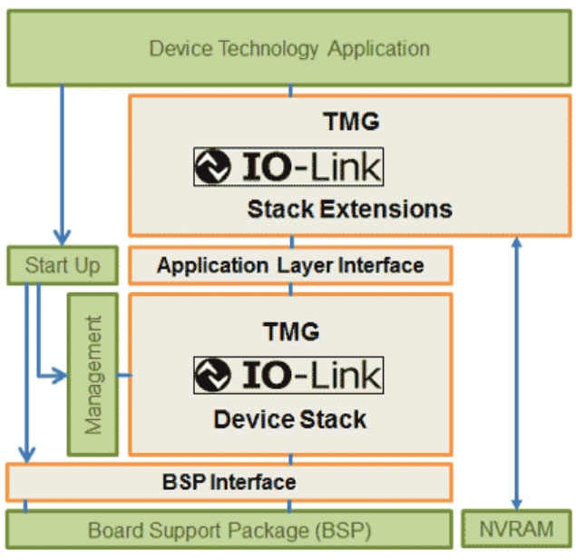 TMGTE IO-Link Device Software Diagram