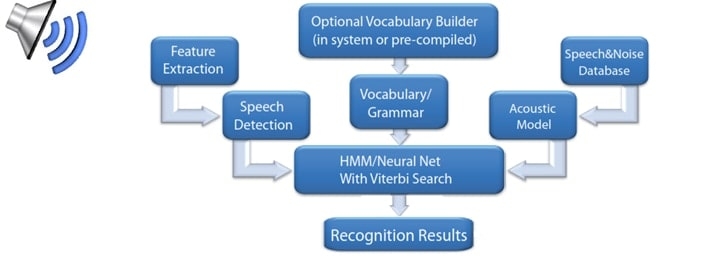 Speech Recognition Overview