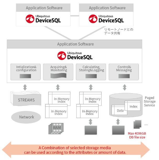Ubiquitous AI Device SQL