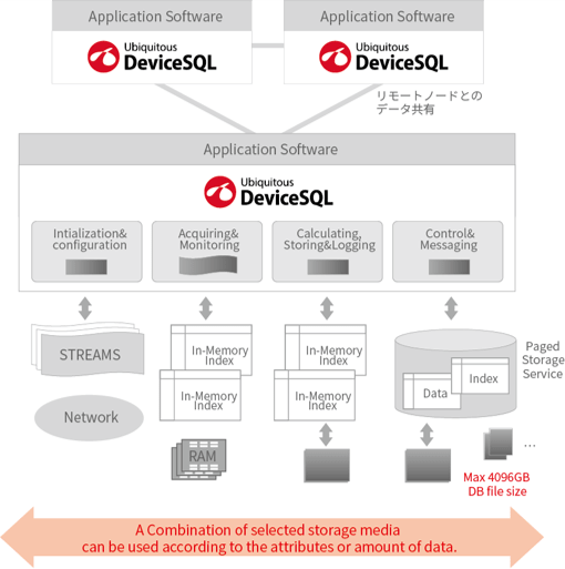 Ubiquitous DeviceSQL