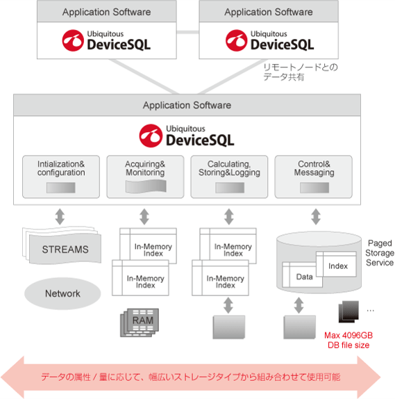 Ubiquitous DeviceSQL