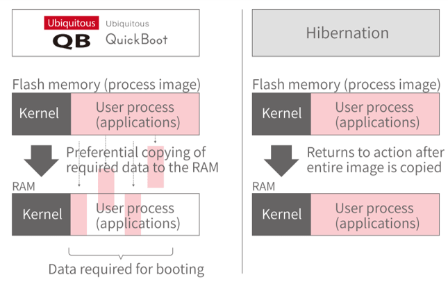 Ubiquitous QuickBoot