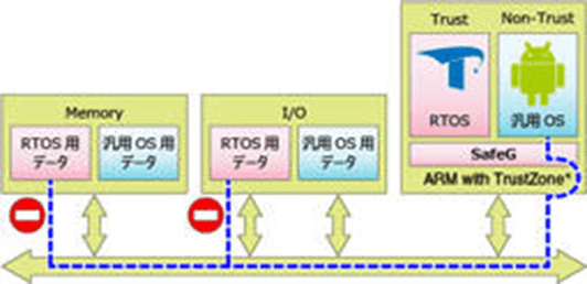 TOPPERS-Pro SafeG-Mブロック図
