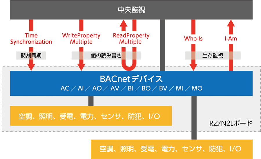 株式会社ユニテック RZ/N2L用BACnetドライバ RZ-B2