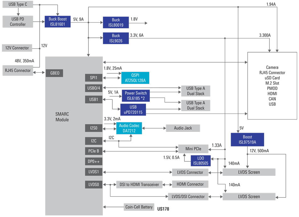 Universal SMARC Carrier Board Diagram