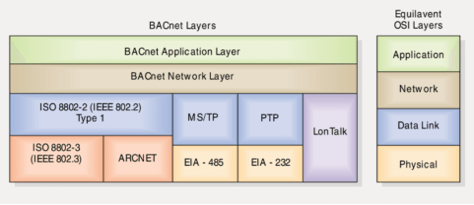 Utthunga BACnet Software Development Service