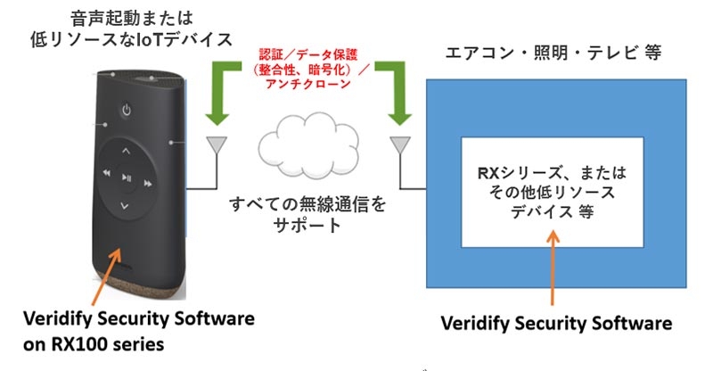 Veridify RX100シリーズ IoTエッジデバイスを守ユースケース