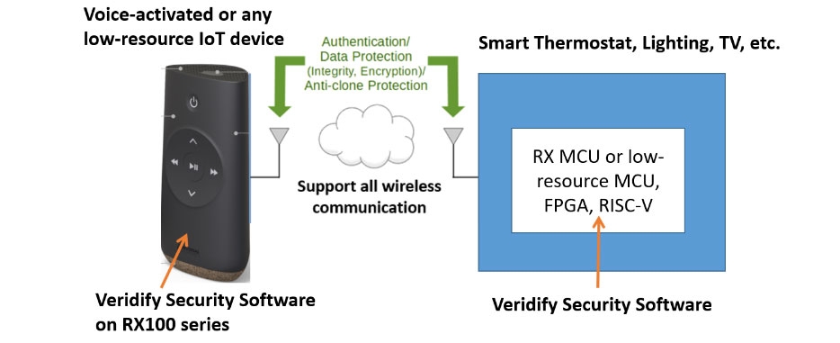 Veridify Future-Proof Security IoT Edge Devices for RX100 Series Sample Use Case