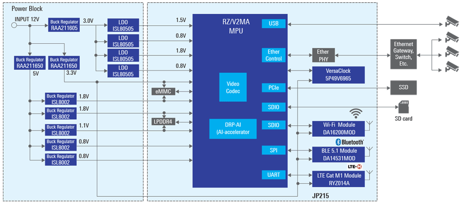 Vision AI Gateway Solution