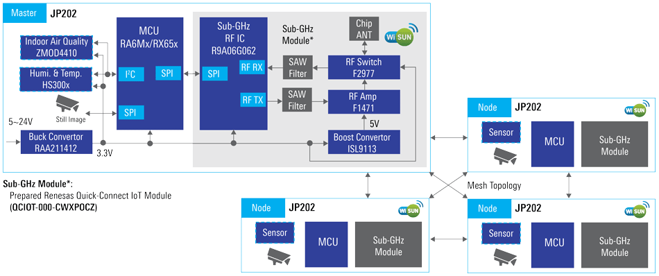 Wi-SUN FAN 1.1 Based High Speed Sub-GHz Wireless Communication