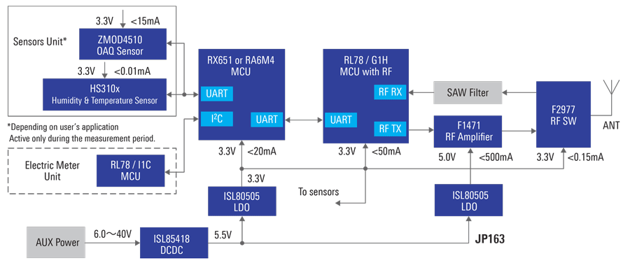 Wi-SUN FAN-Based High Output Sub-GHz Wireless Communication