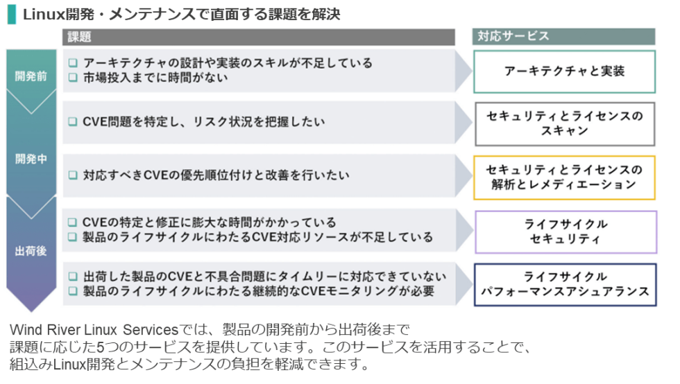 Wind River Linux Servicesでは、製品の開発前から出荷後まで課題に応じた5つのサービスを提供しています。