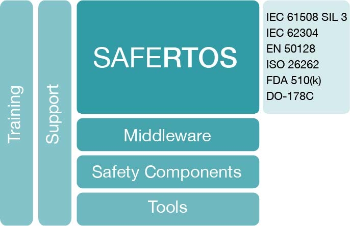 SAFERTOS from WITTENSTEIN High Integrity Systems
