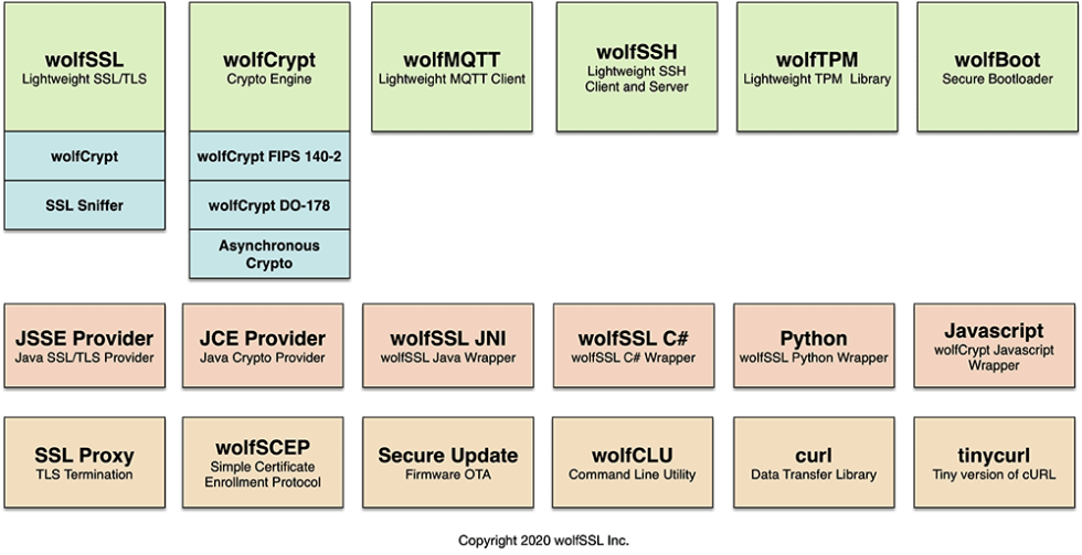 wolfSSL Products Diagram