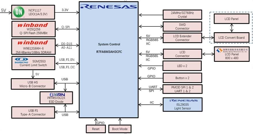 TFT-LCD HMI Solution Block Diagram