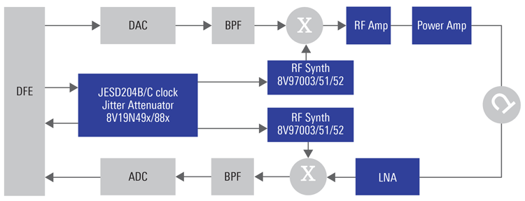 X-Band Radar Block Diagram