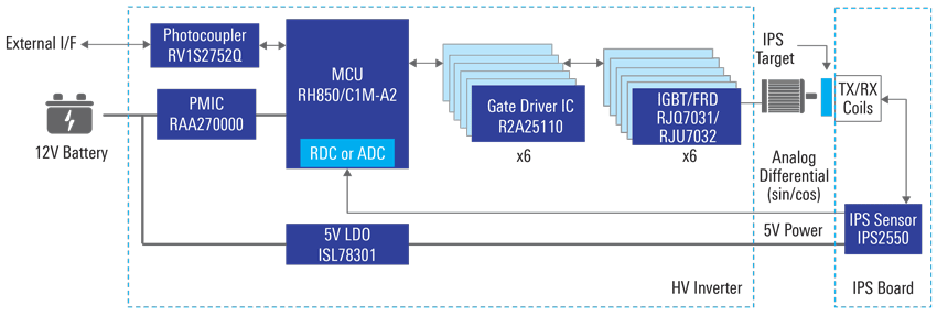 xEV Inverter Solution with Inductive Position Sensor 