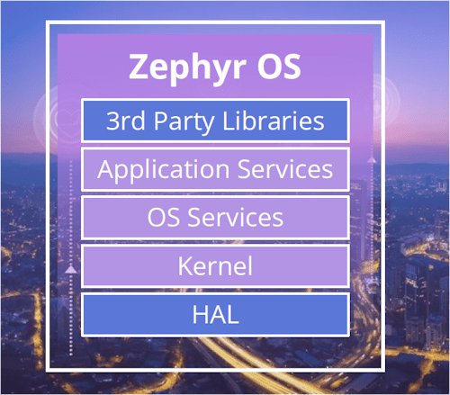 Zephyr RTOS