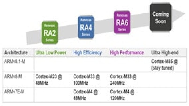 Arm Cortex M85 Is Here, Is Your IoT Design Ready?