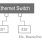 Diagram of an Ethernet end station with two Ethernet switches.