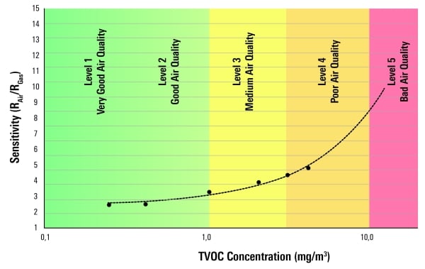 TVOC Concentration