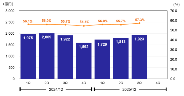 売上総利益・売上総利益率