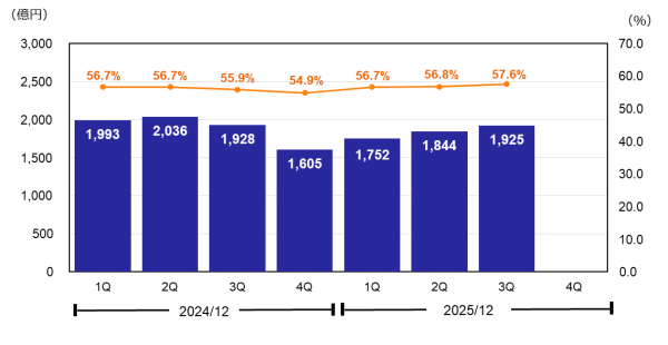 売上総利益・売上総利益率