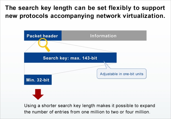 The search key length can be set flexibly to support new protocols accompanying network virtualization.