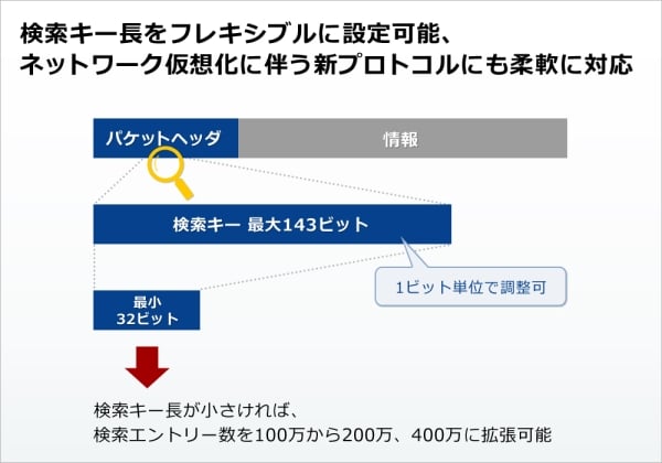 検索キー長をフレキシブルに設定可能、ネットワーク仮想化に伴う新プロトコルにも柔軟に対応