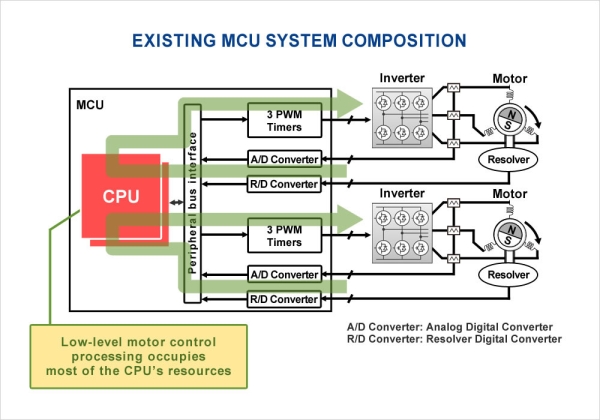 Existing MCU System Composition