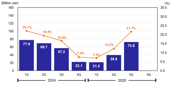 Operating Profit & Operating Margin