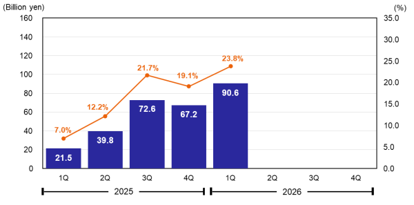 Operating Profit & Operating Margin