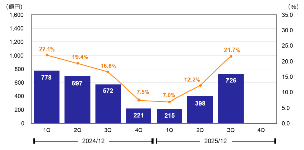 営業利益・売上高営業利益率