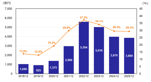 営業利益・売上高営業利益率