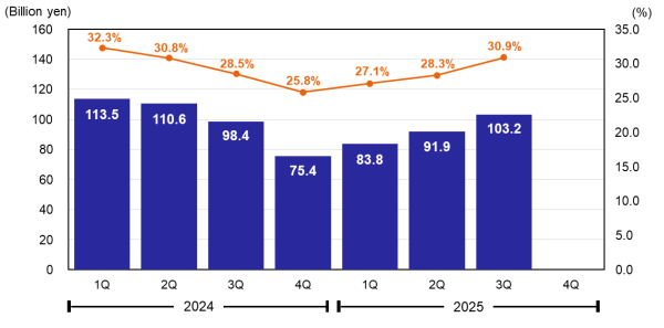 Operating Profit & Operating Margin