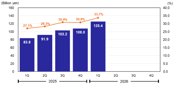Operating Profit & Operating Margin
