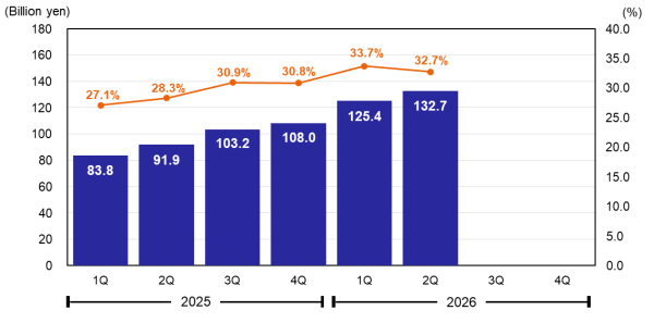 Operating Profit & Operating Margin Operating Profit & Operating Margin