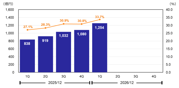 営業利益・売上高営業利益率