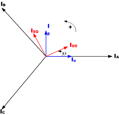 hree Phase Stator Currents relationship with rotating reference frame