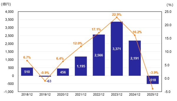 親会社の所有者に帰属する当期利益（損失）・売上高当期利益率