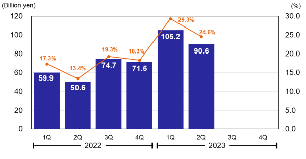 Profit Attributable to Owners of Parent & Net Profit Ratio