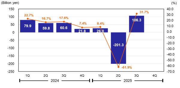 Profit Attributable to Owners of Parent & Net Profit Ratio